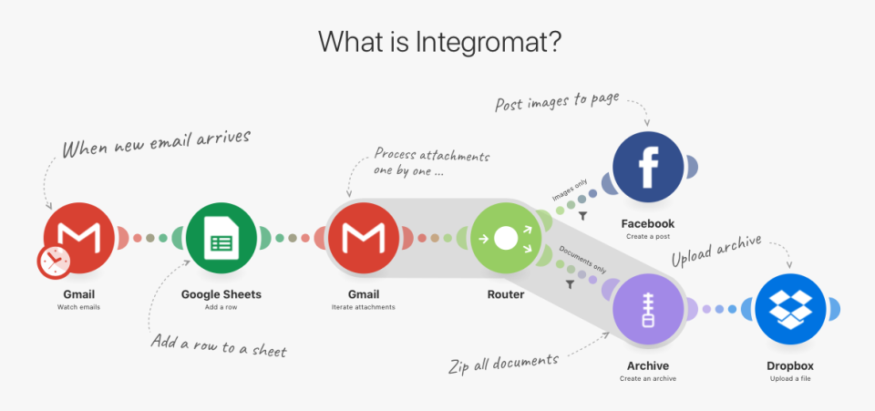 Get feedback from a vast remote working audience about Integromat
