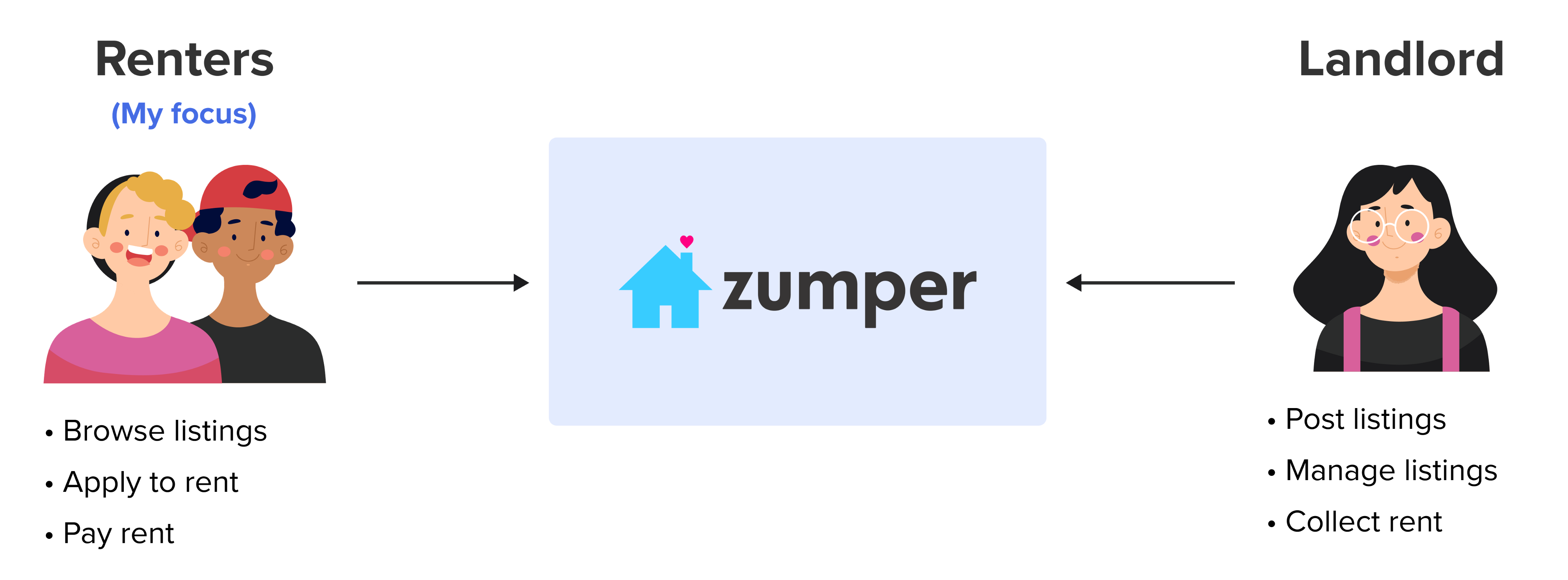 Find pricing, reviews and other details about Zumper
