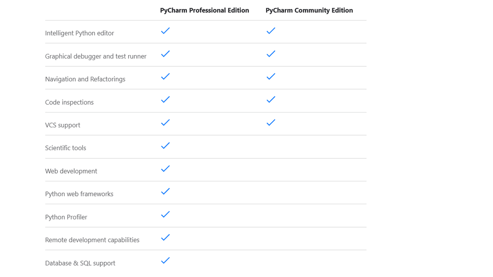 Find pricing, reviews and other details about Pycharm